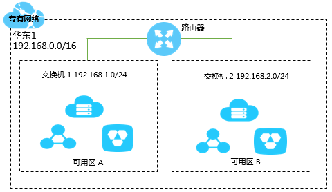 专有网络组成部分