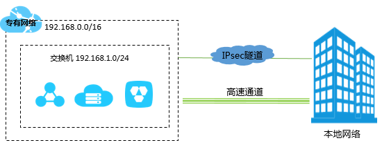 专有网络