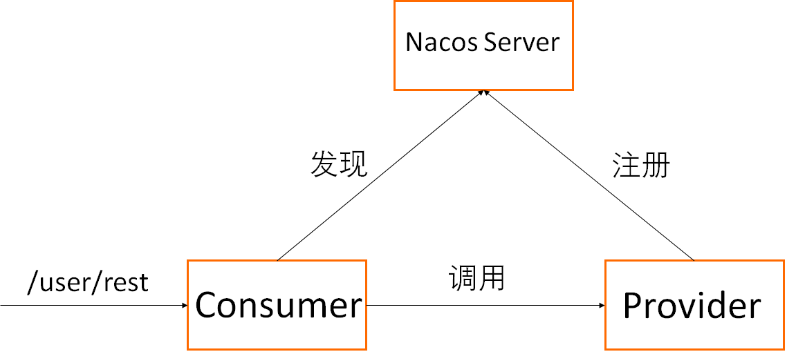服务调用