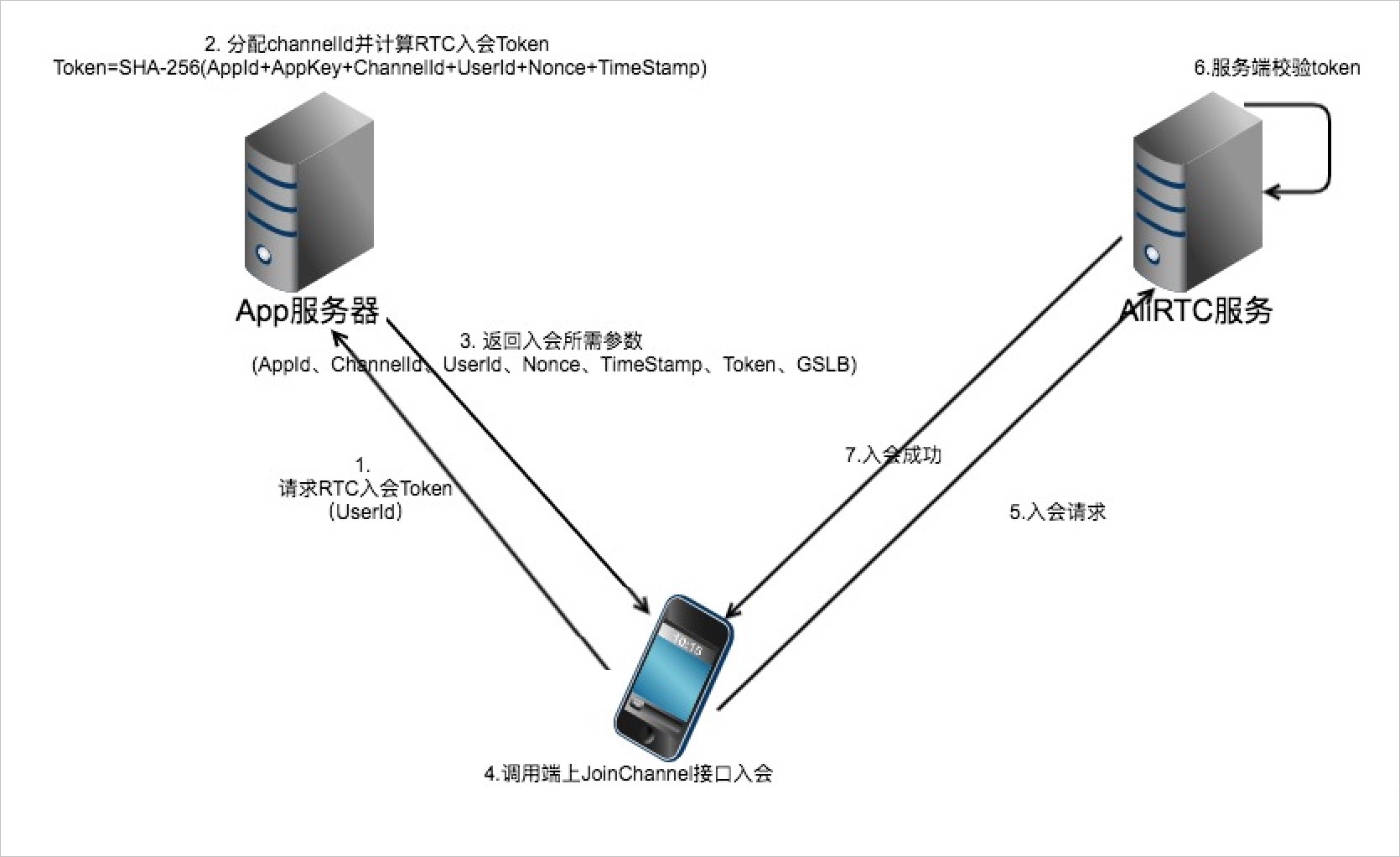 服务端获取流程图