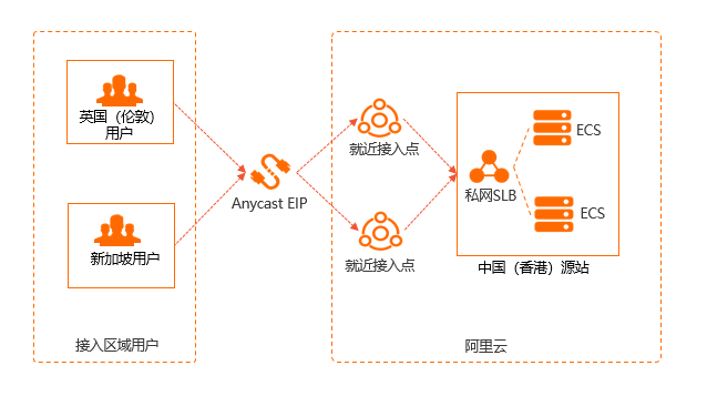 Anycast EIP架构图4
