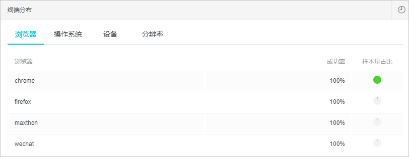 API终端分布