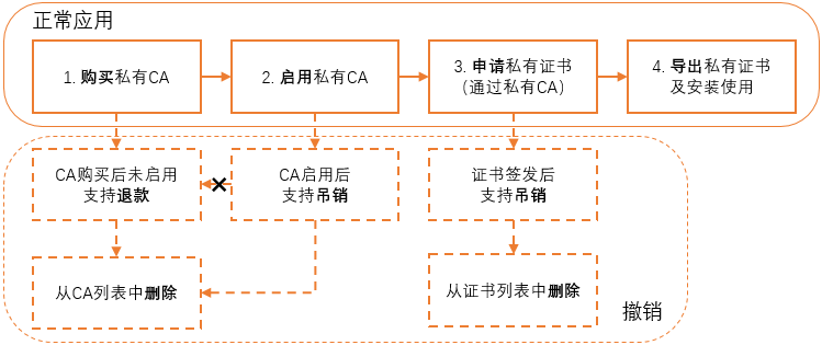 使用流程