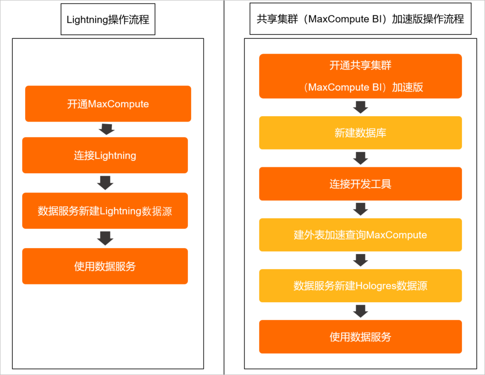 迁移Lightning服务至Hologres共享集群(数据服务场景)