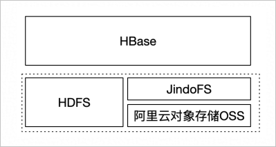HBase