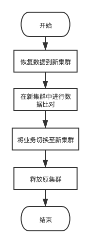 恢复至新集群,并将业务切换至新集群