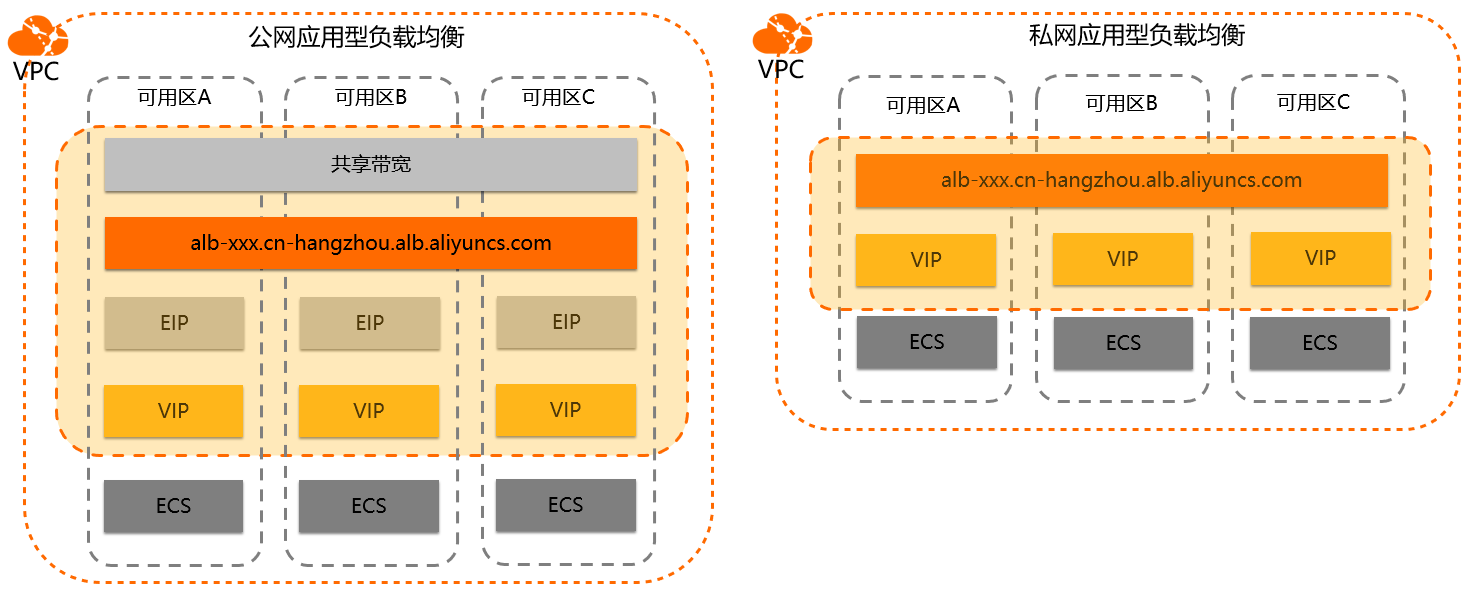 公网和私网负载均衡实例