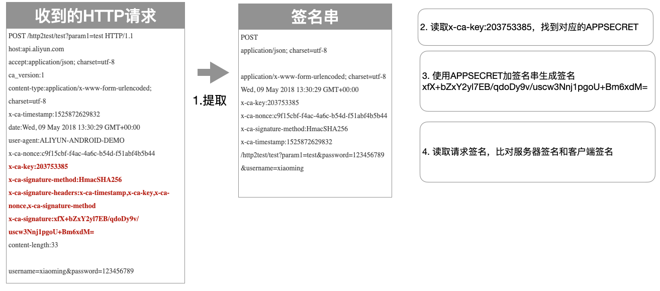 服务端验证签名