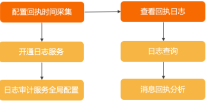 回执日志使用流程