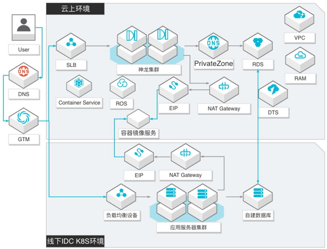 自建k8s迁移至ack弹性裸金属集群