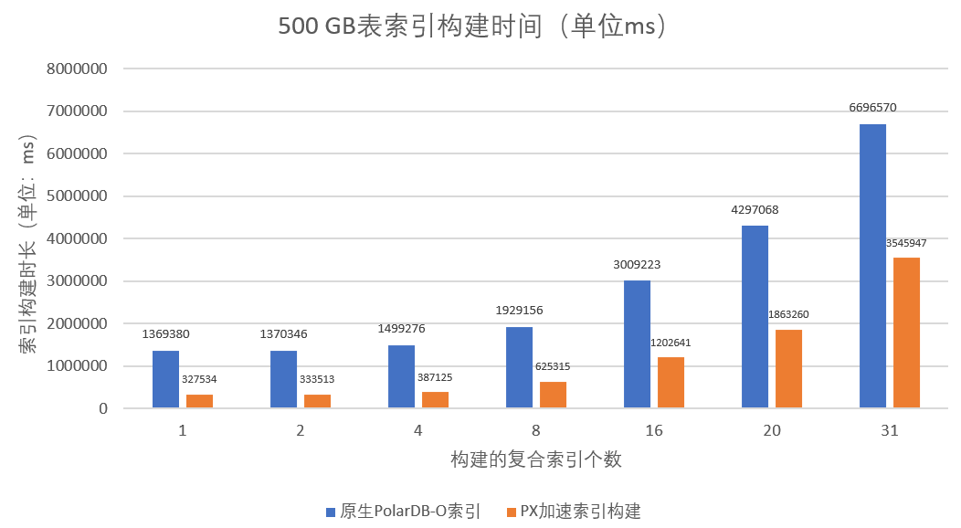 索引构建时间(跨机并行查询)