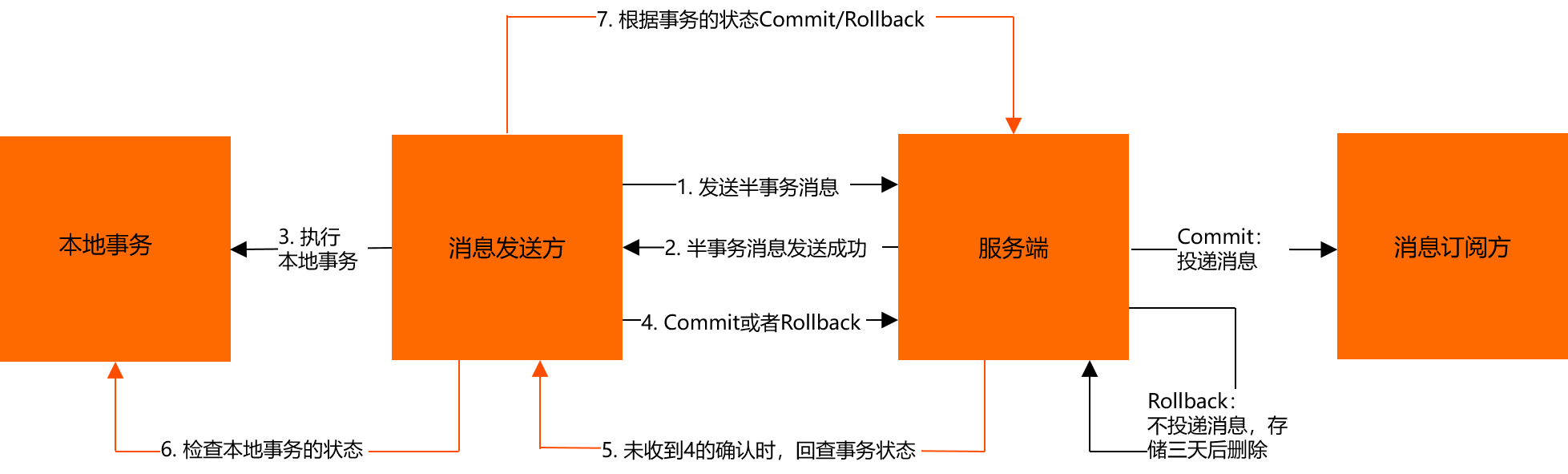 事务消息交互流程