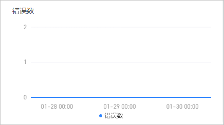 错误数