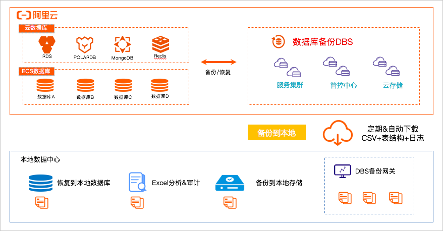 备份集下载工作原理