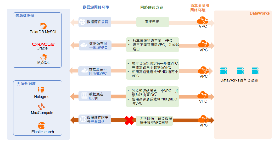 网络连通