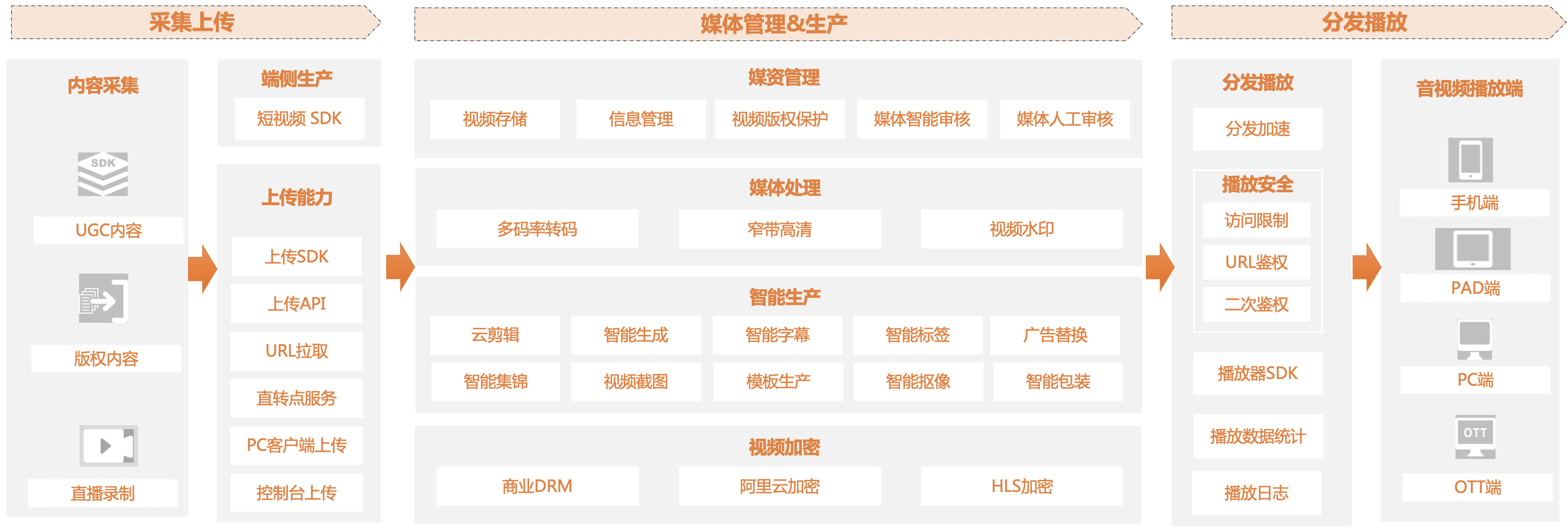 视频点播架构图