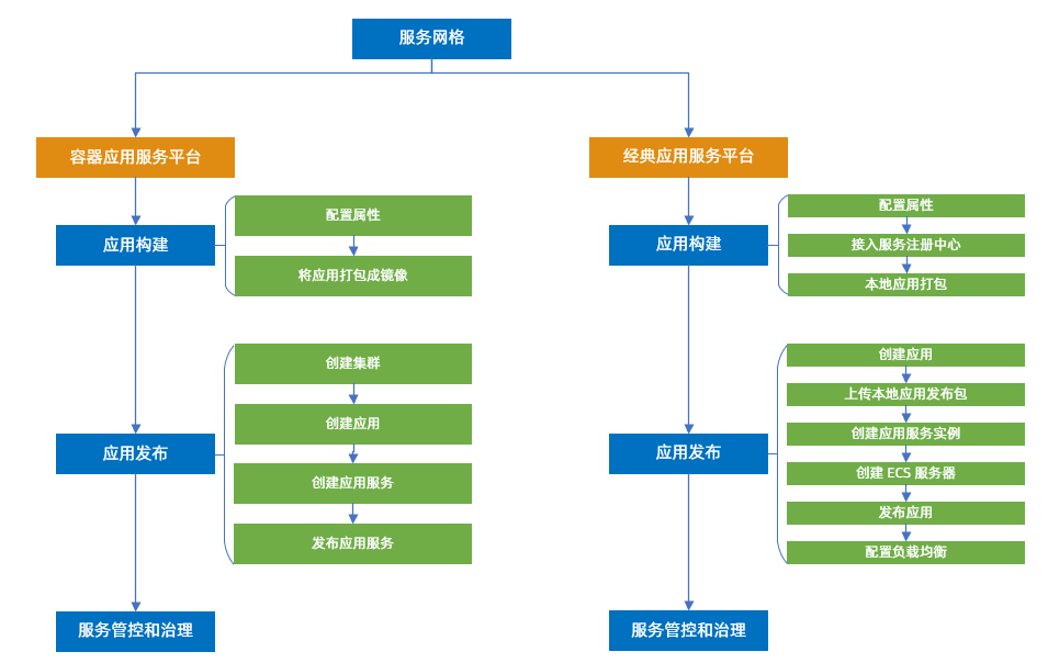 服务网格流程图.png