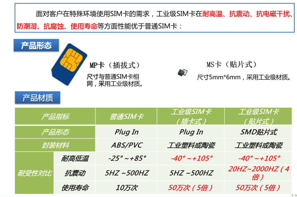 普通和工业级SIM卡