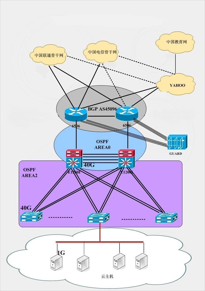 机房拓扑图