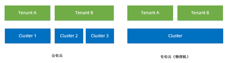 集群(Cluster)与租户(Tenant)