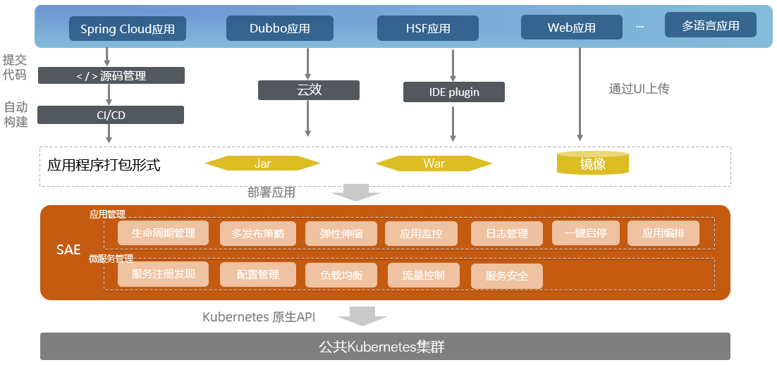 什么是serverless应用引擎 Serverless应用引擎 阿里云