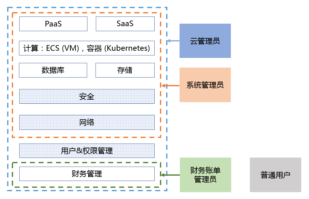 样板间架构图