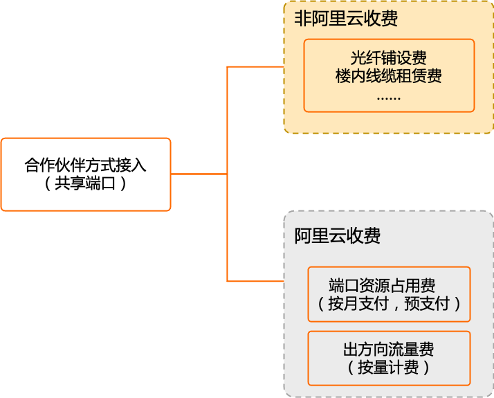 合作伙伴方式接入计费