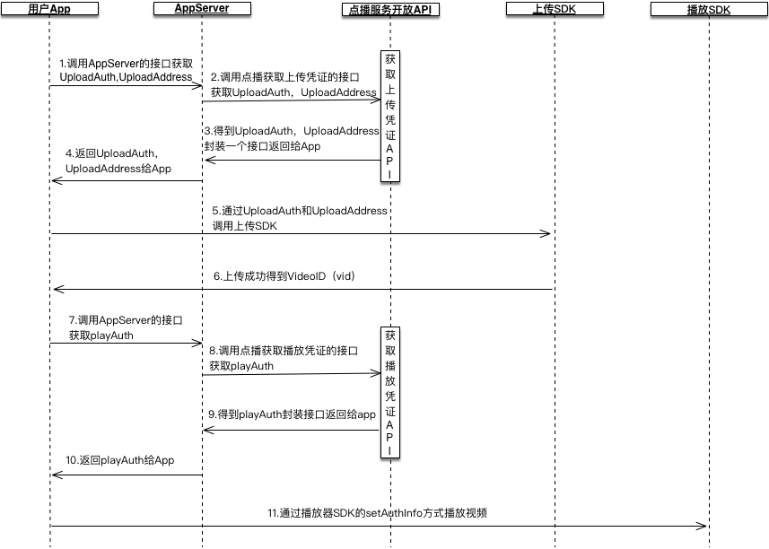 点播凭证获取流程.png