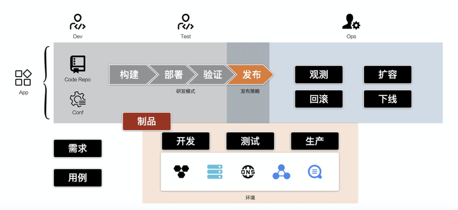 ECS标签
