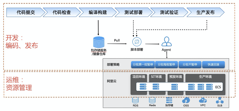 ECS标签2