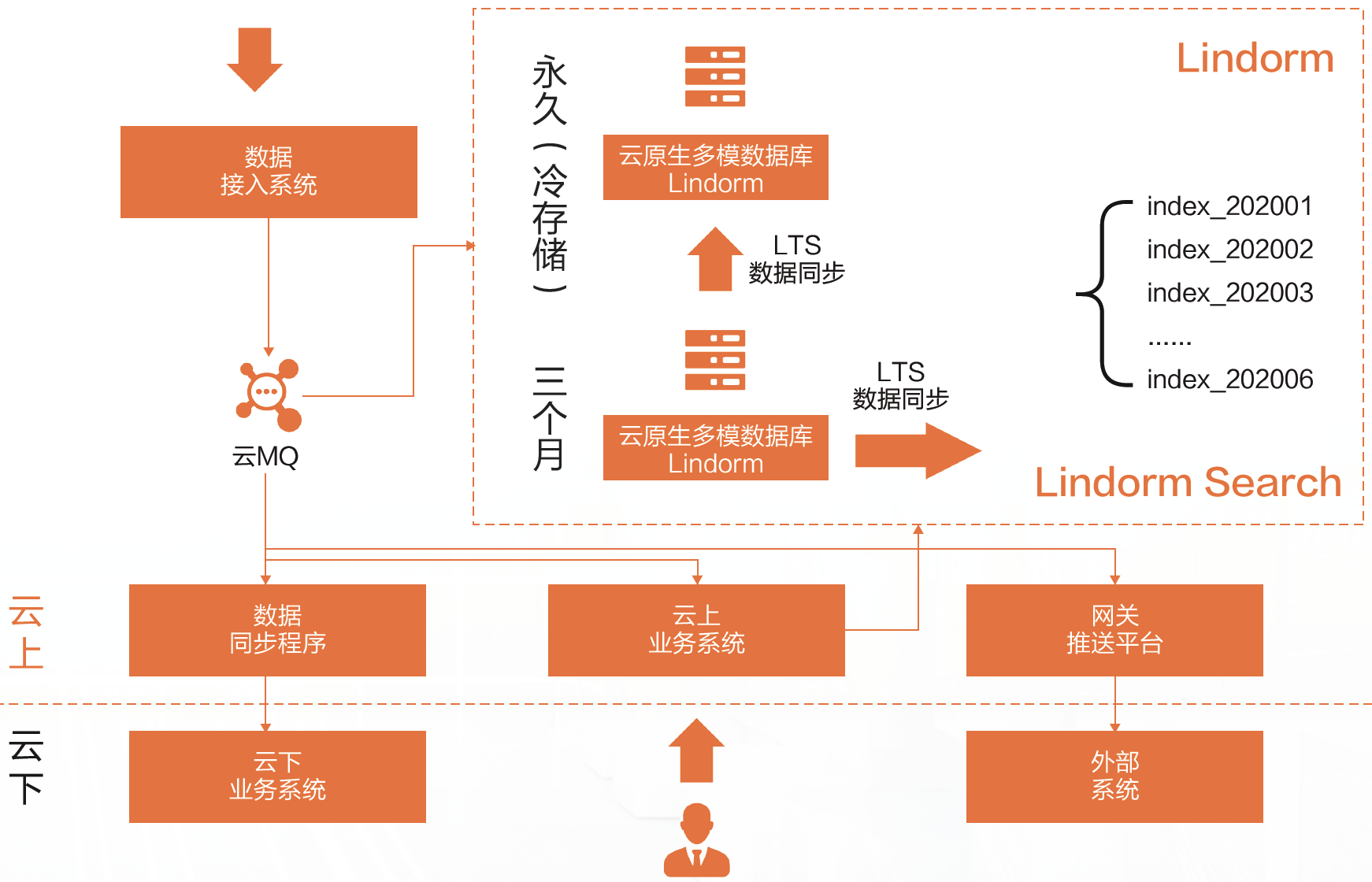 申通部署架构