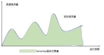 Serverless版本付费量
