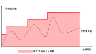 自建版本付费量