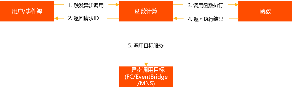 invoke_process