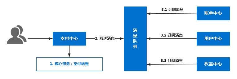 异步解耦