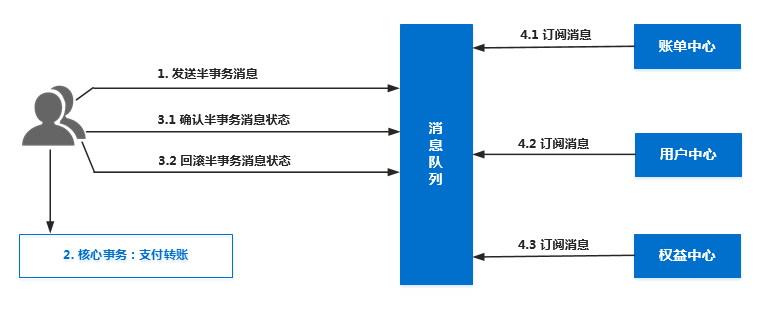 事务消息