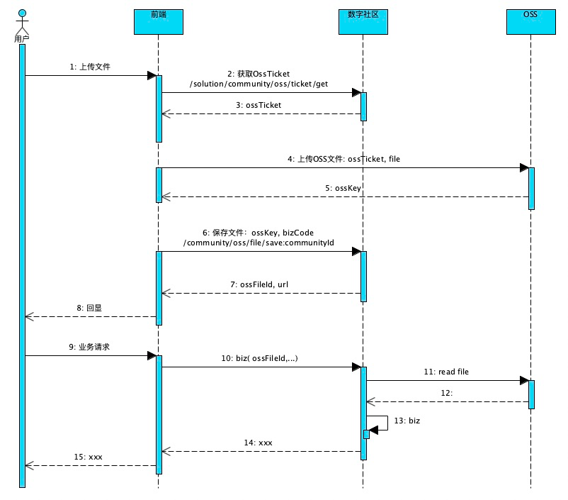 OSS流程示意