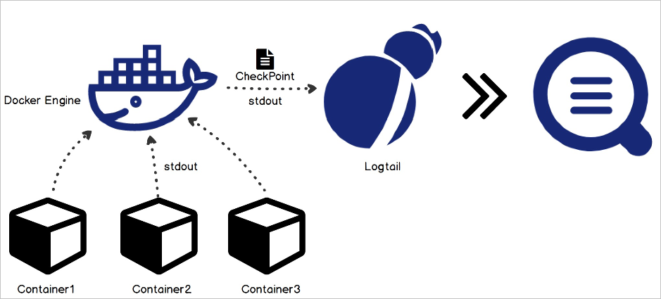 通过daemonset 控制台方式采集kubernetes标准输出 日志服务 阿里云