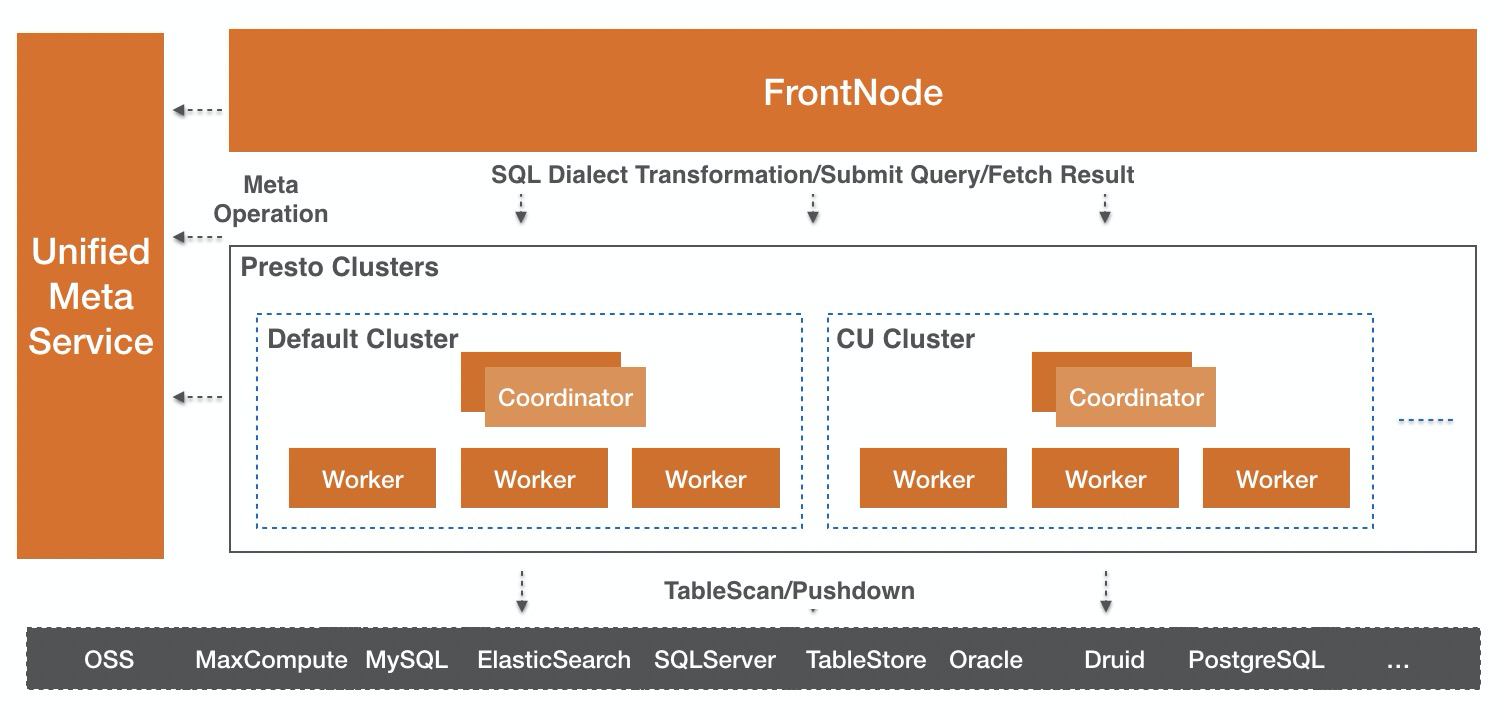 Serverless SQL架构图