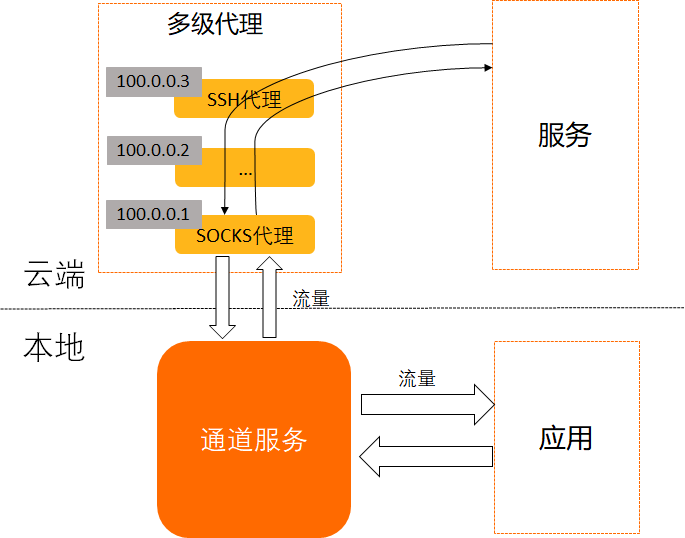 配置多级代理