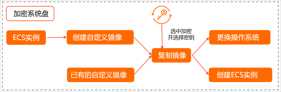 加密