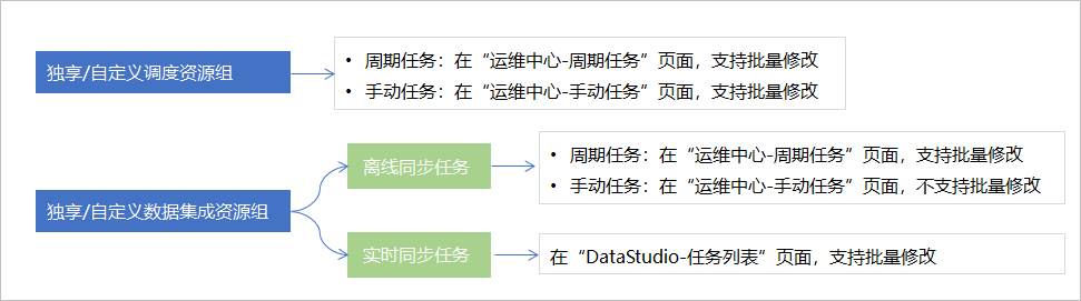 修改资源组