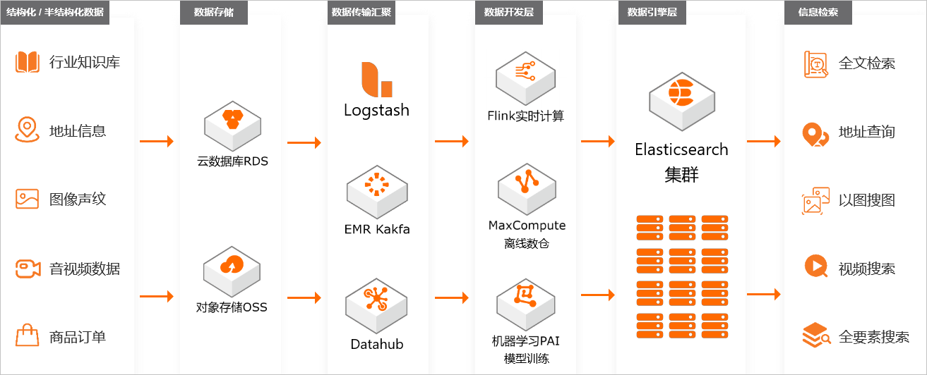 ES信息检索应用