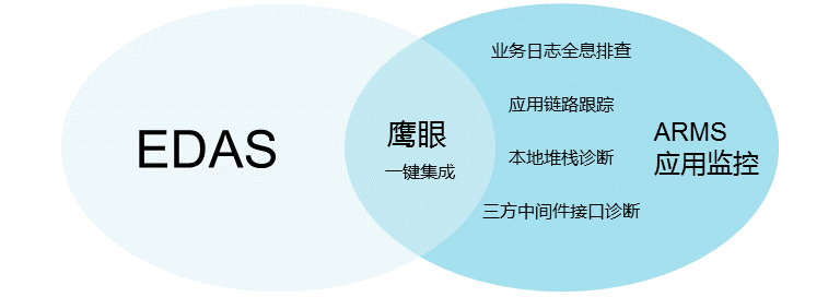Integrate with EDAS