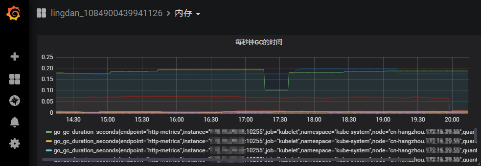 ARMS Prometheus Grafana Dashboard to Customize