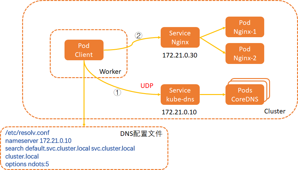 kube-dns(CoreDNS)域名解析图