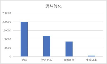 漏斗转化