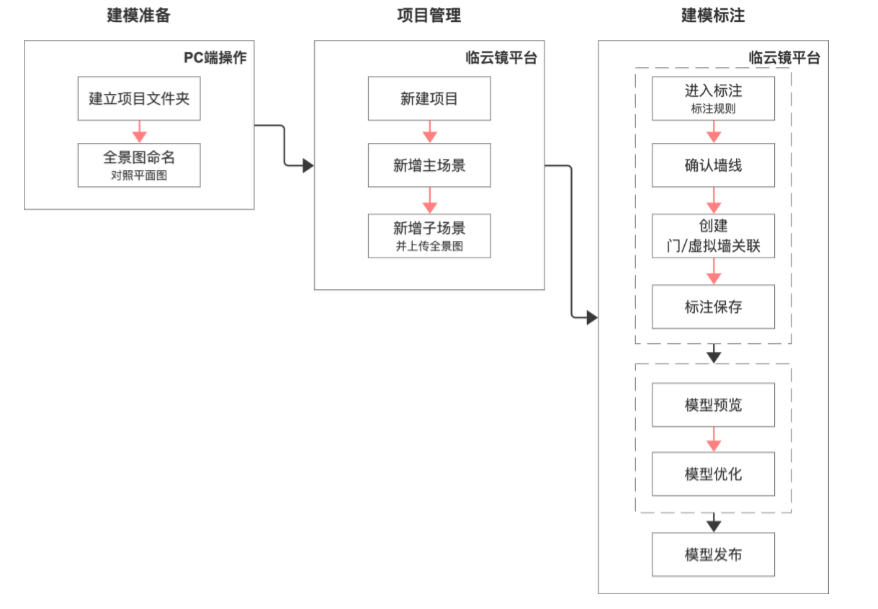 整体使用流程–三维空间重建–阿里云