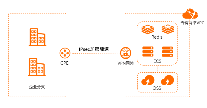IPsec VPN上云
