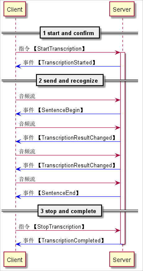 交互流程